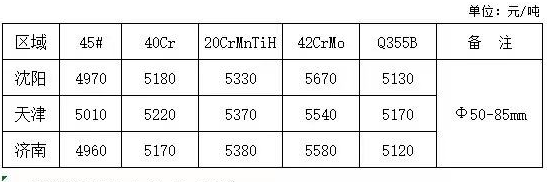 期螺持红 宝钢首钢大幅上调钢价！